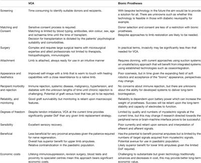 Bionic Prostheses: The Emerging Alternative to Vascularised Composite Allotransplantation of the Limb